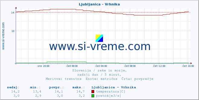 POVPREČJE :: Ljubljanica - Vrhnika :: temperatura | pretok | višina :: zadnji dan / 5 minut.