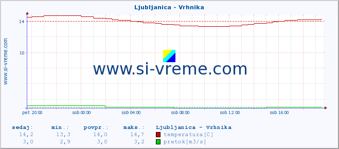 POVPREČJE :: Ljubljanica - Vrhnika :: temperatura | pretok | višina :: zadnji dan / 5 minut.