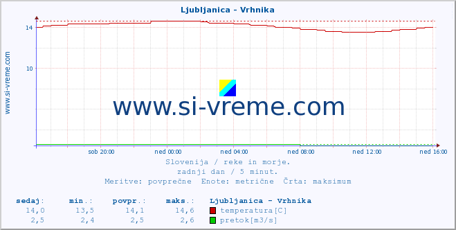 POVPREČJE :: Ljubljanica - Vrhnika :: temperatura | pretok | višina :: zadnji dan / 5 minut.