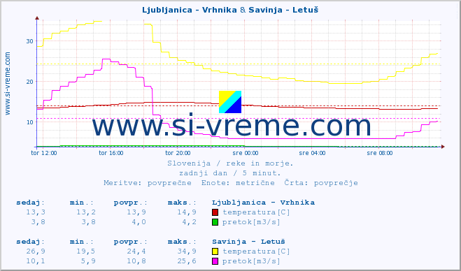 POVPREČJE :: Ljubljanica - Vrhnika & Savinja - Letuš :: temperatura | pretok | višina :: zadnji dan / 5 minut.