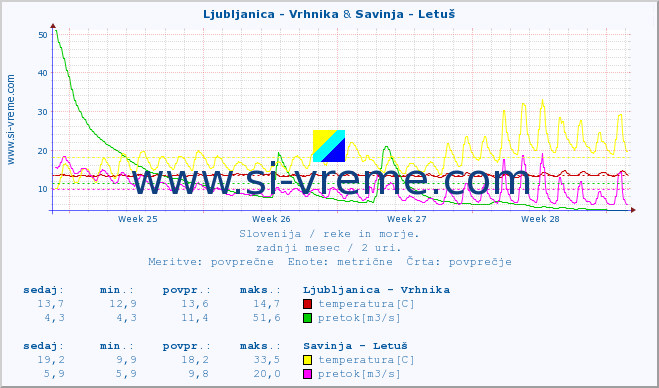 POVPREČJE :: Ljubljanica - Vrhnika & Savinja - Letuš :: temperatura | pretok | višina :: zadnji mesec / 2 uri.