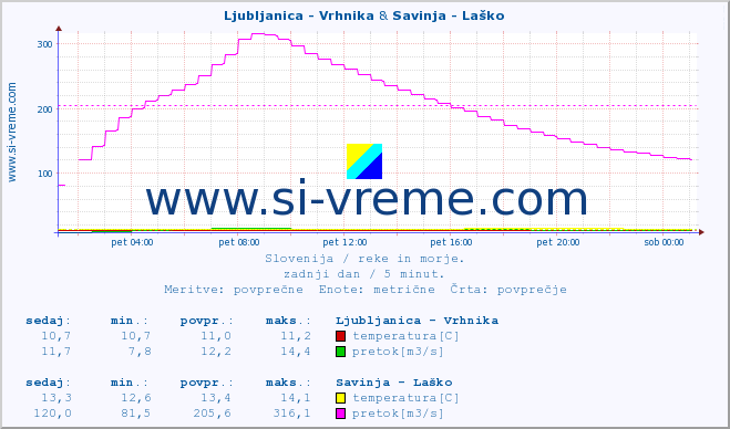 POVPREČJE :: Ljubljanica - Vrhnika & Savinja - Laško :: temperatura | pretok | višina :: zadnji dan / 5 minut.