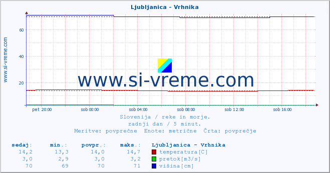 POVPREČJE :: Ljubljanica - Vrhnika :: temperatura | pretok | višina :: zadnji dan / 5 minut.