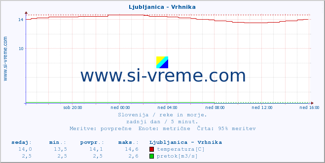 POVPREČJE :: Ljubljanica - Vrhnika :: temperatura | pretok | višina :: zadnji dan / 5 minut.