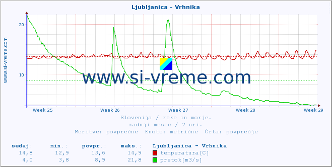 POVPREČJE :: Ljubljanica - Vrhnika :: temperatura | pretok | višina :: zadnji mesec / 2 uri.