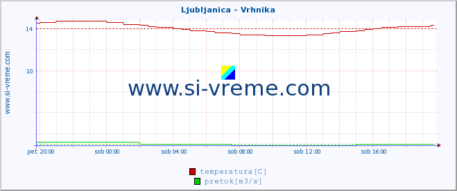 POVPREČJE :: Ljubljanica - Vrhnika :: temperatura | pretok | višina :: zadnji dan / 5 minut.