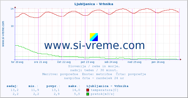 POVPREČJE :: Ljubljanica - Vrhnika :: temperatura | pretok | višina :: zadnji teden / 30 minut.