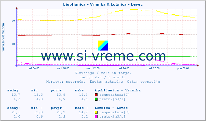 POVPREČJE :: Ljubljanica - Vrhnika & Ložnica - Levec :: temperatura | pretok | višina :: zadnji dan / 5 minut.