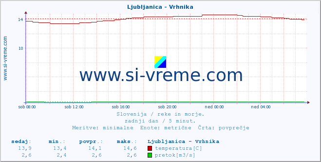 POVPREČJE :: Ljubljanica - Vrhnika :: temperatura | pretok | višina :: zadnji dan / 5 minut.