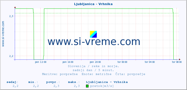 POVPREČJE :: Ljubljanica - Vrhnika :: temperatura | pretok | višina :: zadnji dan / 5 minut.