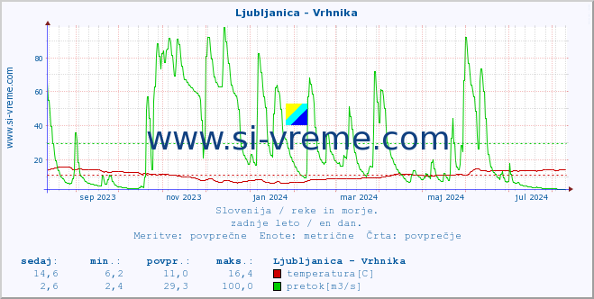 POVPREČJE :: Ljubljanica - Vrhnika :: temperatura | pretok | višina :: zadnje leto / en dan.