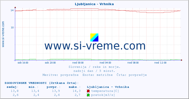 POVPREČJE :: Ljubljanica - Vrhnika :: temperatura | pretok | višina :: zadnji dan / 5 minut.