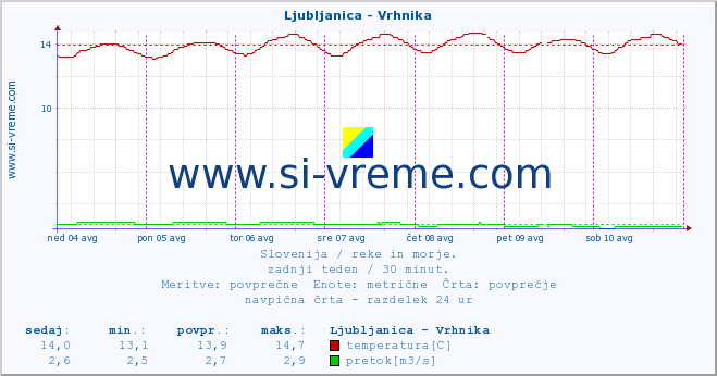 POVPREČJE :: Ljubljanica - Vrhnika :: temperatura | pretok | višina :: zadnji teden / 30 minut.