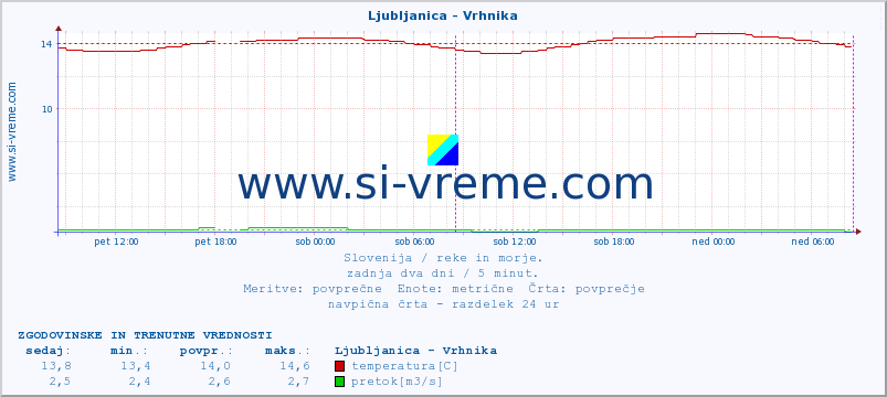 POVPREČJE :: Ljubljanica - Vrhnika :: temperatura | pretok | višina :: zadnja dva dni / 5 minut.