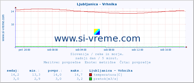 POVPREČJE :: Ljubljanica - Vrhnika :: temperatura | pretok | višina :: zadnji dan / 5 minut.