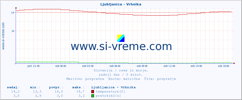 POVPREČJE :: Ljubljanica - Vrhnika :: temperatura | pretok | višina :: zadnji dan / 5 minut.