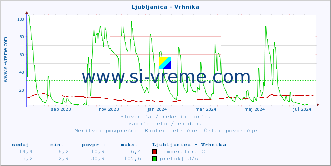 POVPREČJE :: Ljubljanica - Vrhnika :: temperatura | pretok | višina :: zadnje leto / en dan.