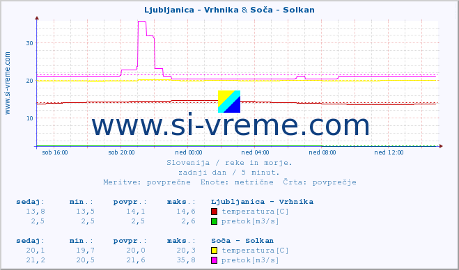 POVPREČJE :: Ljubljanica - Vrhnika & Soča - Solkan :: temperatura | pretok | višina :: zadnji dan / 5 minut.