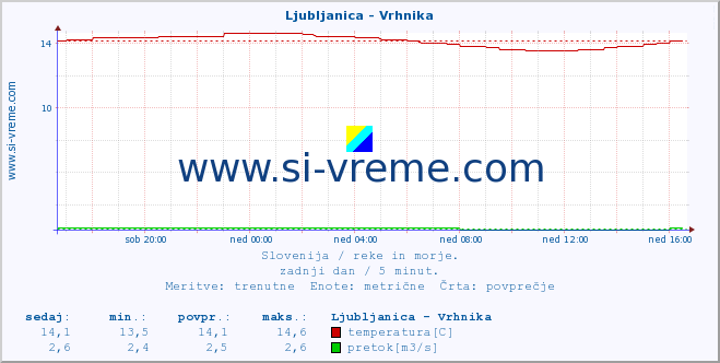 POVPREČJE :: Ljubljanica - Vrhnika :: temperatura | pretok | višina :: zadnji dan / 5 minut.