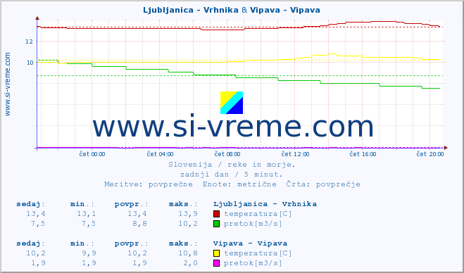 POVPREČJE :: Ljubljanica - Vrhnika & Vipava - Vipava :: temperatura | pretok | višina :: zadnji dan / 5 minut.