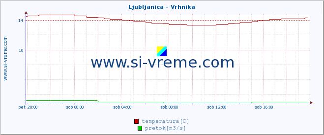 POVPREČJE :: Ljubljanica - Vrhnika :: temperatura | pretok | višina :: zadnji dan / 5 minut.