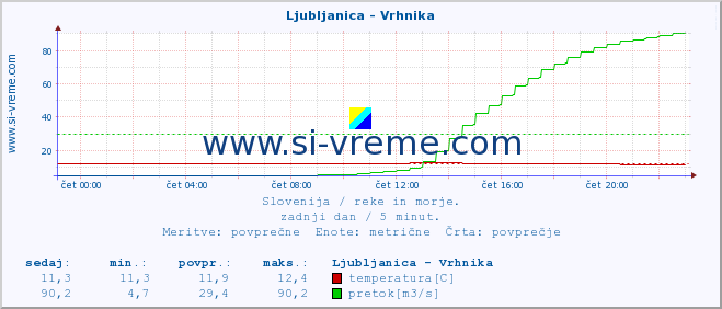 POVPREČJE :: Ljubljanica - Vrhnika :: temperatura | pretok | višina :: zadnji dan / 5 minut.