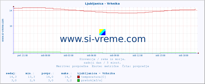 POVPREČJE :: Ljubljanica - Vrhnika :: temperatura | pretok | višina :: zadnji dan / 5 minut.