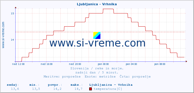 POVPREČJE :: Ljubljanica - Vrhnika :: temperatura | pretok | višina :: zadnji dan / 5 minut.