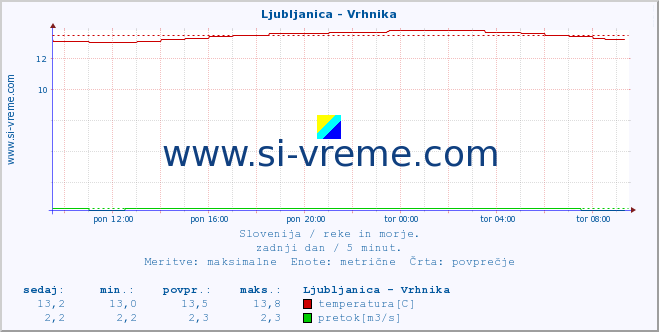 POVPREČJE :: Ljubljanica - Vrhnika :: temperatura | pretok | višina :: zadnji dan / 5 minut.