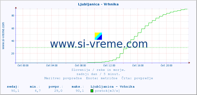 POVPREČJE :: Ljubljanica - Vrhnika :: temperatura | pretok | višina :: zadnji dan / 5 minut.