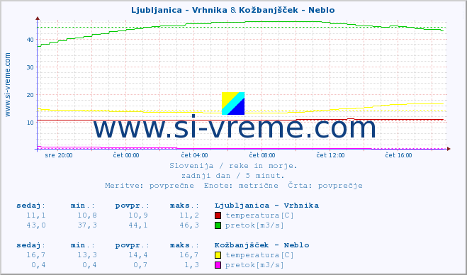 POVPREČJE :: Ljubljanica - Vrhnika & Kožbanjšček - Neblo :: temperatura | pretok | višina :: zadnji dan / 5 minut.