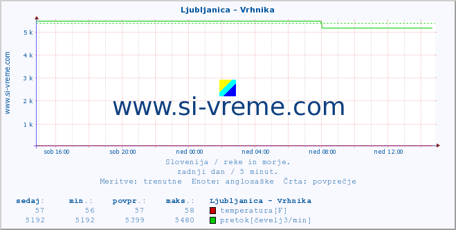 POVPREČJE :: Ljubljanica - Vrhnika :: temperatura | pretok | višina :: zadnji dan / 5 minut.