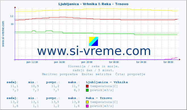 POVPREČJE :: Ljubljanica - Vrhnika & Reka - Trnovo :: temperatura | pretok | višina :: zadnji dan / 5 minut.