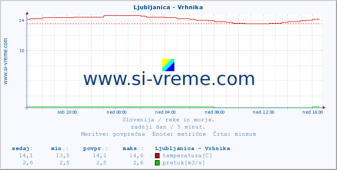 POVPREČJE :: Ljubljanica - Vrhnika :: temperatura | pretok | višina :: zadnji dan / 5 minut.