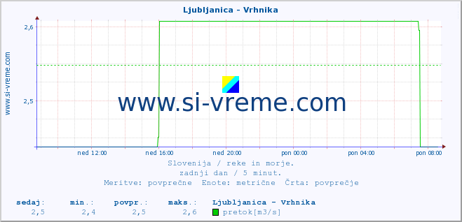 POVPREČJE :: Ljubljanica - Vrhnika :: temperatura | pretok | višina :: zadnji dan / 5 minut.