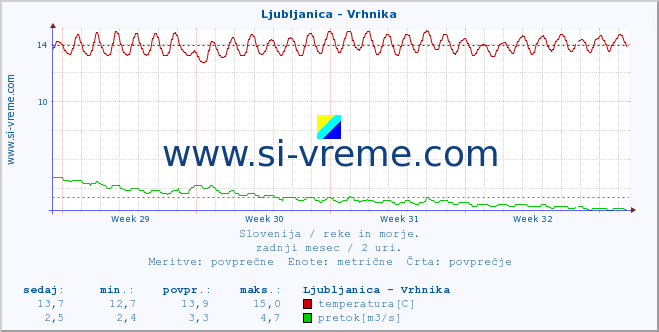 POVPREČJE :: Ljubljanica - Vrhnika :: temperatura | pretok | višina :: zadnji mesec / 2 uri.