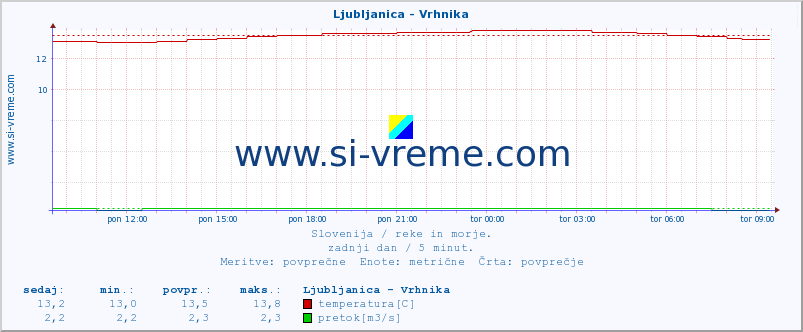 POVPREČJE :: Ljubljanica - Vrhnika :: temperatura | pretok | višina :: zadnji dan / 5 minut.