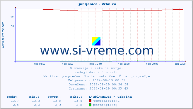 POVPREČJE :: Ljubljanica - Vrhnika :: temperatura | pretok | višina :: zadnji dan / 5 minut.