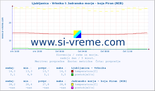 POVPREČJE :: Ljubljanica - Vrhnika & Jadransko morje - boja Piran (NIB) :: temperatura | pretok | višina :: zadnji dan / 5 minut.