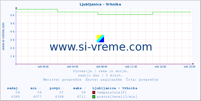 POVPREČJE :: Ljubljanica - Vrhnika :: temperatura | pretok | višina :: zadnji dan / 5 minut.