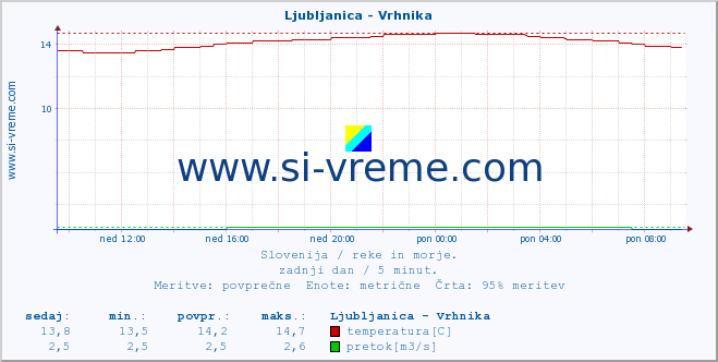 POVPREČJE :: Ljubljanica - Vrhnika :: temperatura | pretok | višina :: zadnji dan / 5 minut.