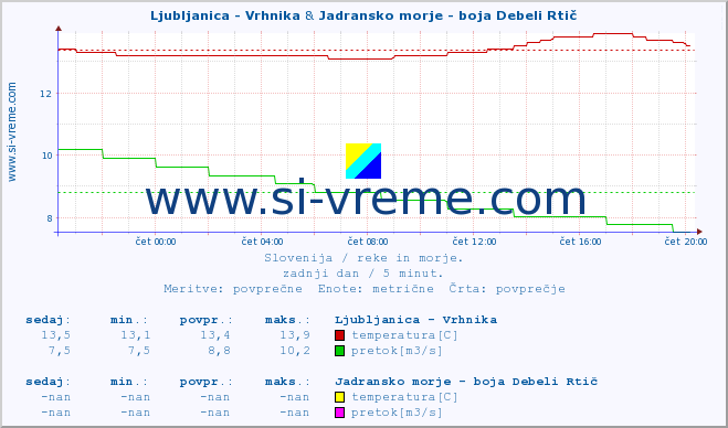 POVPREČJE :: Ljubljanica - Vrhnika & Jadransko morje - boja Debeli Rtič :: temperatura | pretok | višina :: zadnji dan / 5 minut.