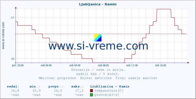 POVPREČJE :: Ljubljanica - Kamin :: temperatura | pretok | višina :: zadnji dan / 5 minut.