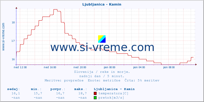 POVPREČJE :: Ljubljanica - Kamin :: temperatura | pretok | višina :: zadnji dan / 5 minut.