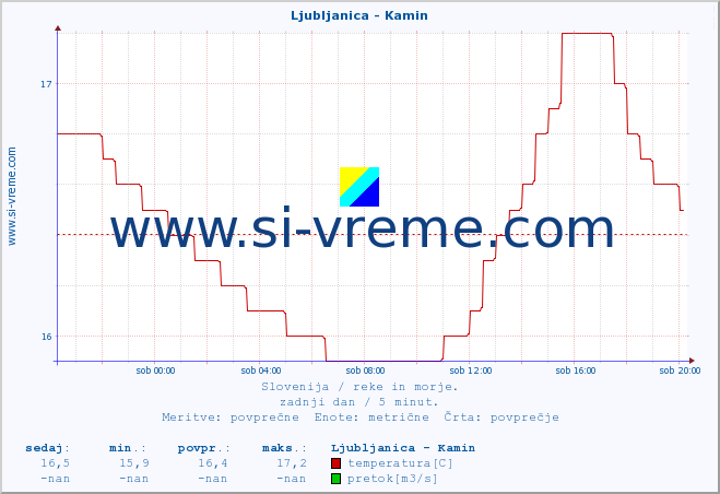 POVPREČJE :: Ljubljanica - Kamin :: temperatura | pretok | višina :: zadnji dan / 5 minut.