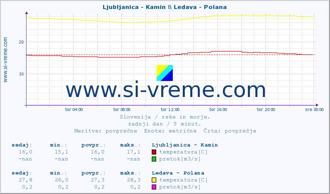 POVPREČJE :: Ljubljanica - Kamin & Ledava - Polana :: temperatura | pretok | višina :: zadnji dan / 5 minut.