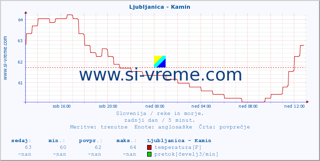 POVPREČJE :: Ljubljanica - Kamin :: temperatura | pretok | višina :: zadnji dan / 5 minut.