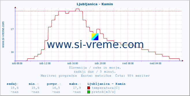 POVPREČJE :: Ljubljanica - Kamin :: temperatura | pretok | višina :: zadnji dan / 5 minut.