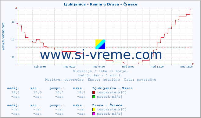 POVPREČJE :: Ljubljanica - Kamin & Drava - Črneče :: temperatura | pretok | višina :: zadnji dan / 5 minut.