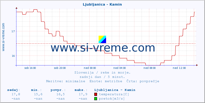 POVPREČJE :: Ljubljanica - Kamin :: temperatura | pretok | višina :: zadnji dan / 5 minut.